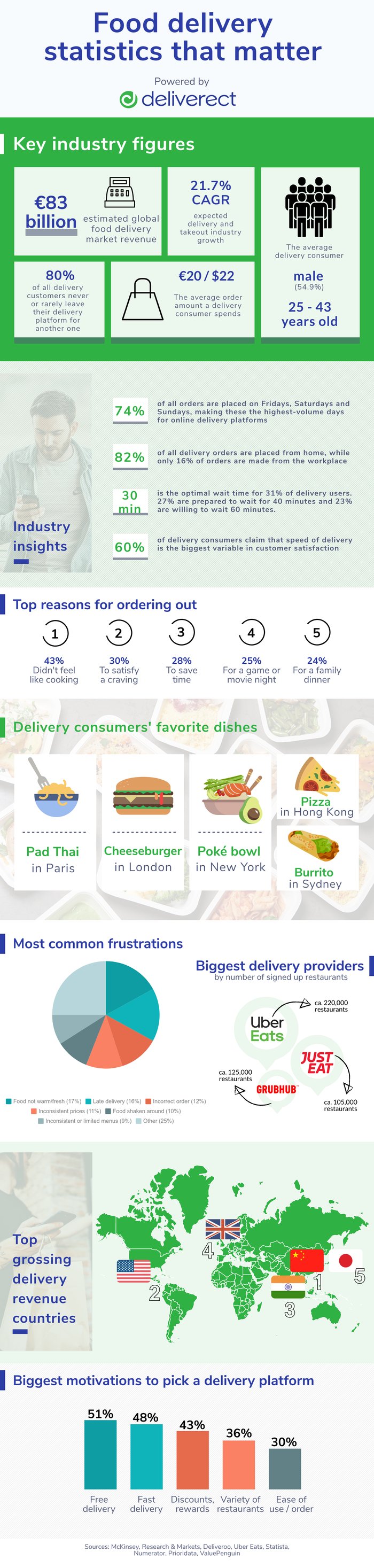Combien De Repas Par Jour Au Moyen Age Statistiques sur la livraison de repas (infographie)